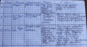 Толстой "Два брата", читательский дневник как заполнить?