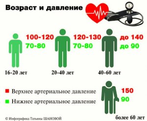 Какое давление отражают показатели давления человека 120/80 (см)?