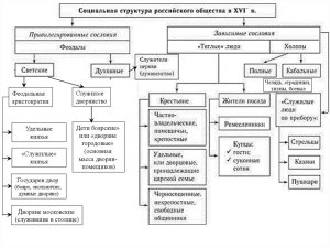 Какого законодательно закреплённого сословия не было в России в нач. ХХ в.?