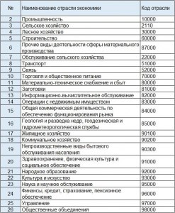 Какая отрасль народного хозяйства России с наибольш. удельным весом женщин?