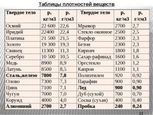 Как решить: в таблице приведены данные о плотности и сопротивление?