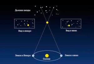 Расстояние до каких объектов можно измерить методом годичного параллакса?