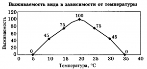 Как выглядит кривая зависимости выживаемости от температуры?