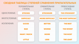Английский язык. Как поставить прилагательные в форму сравнительного (см.)?