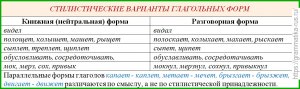 Какие стилистические и фактические ошибки в тексте про дуб (см)?