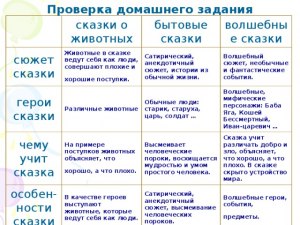 Какой может быть сказка, придуманная в качестве домашнего задания?