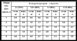 Сколько было сиропа для приготовления сладкой воды (см.)?