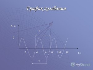 Как сложить перпендикулярные колебания x(t)=2cos(2t), y(t)=2cos(4t) (СМ.)?