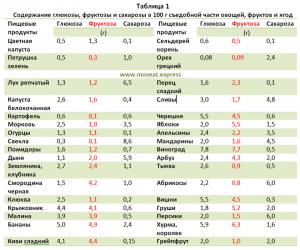В 100 кг ягоды содержится 99% воды, какой вес станет при 98% воды?