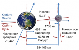 Почему Луна не на своем месте?